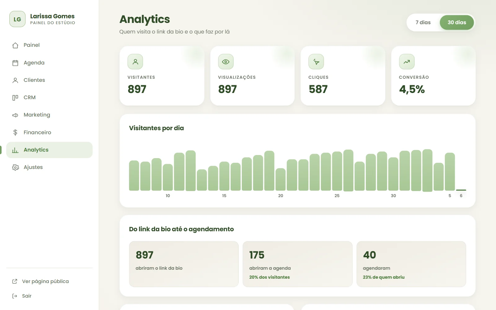 Tela Analytics do painel: visitantes por dia, de onde vêm, o que mais clicam e quantos viraram agendamento